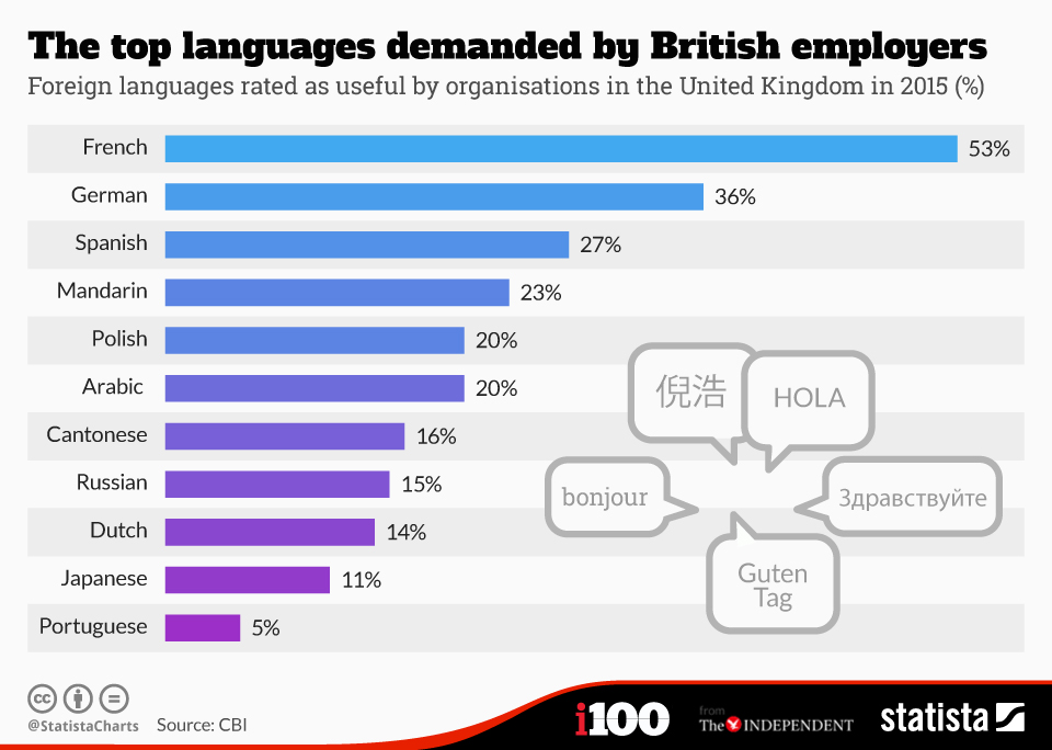 Infographic: The top languages demanded by British employers | Statista