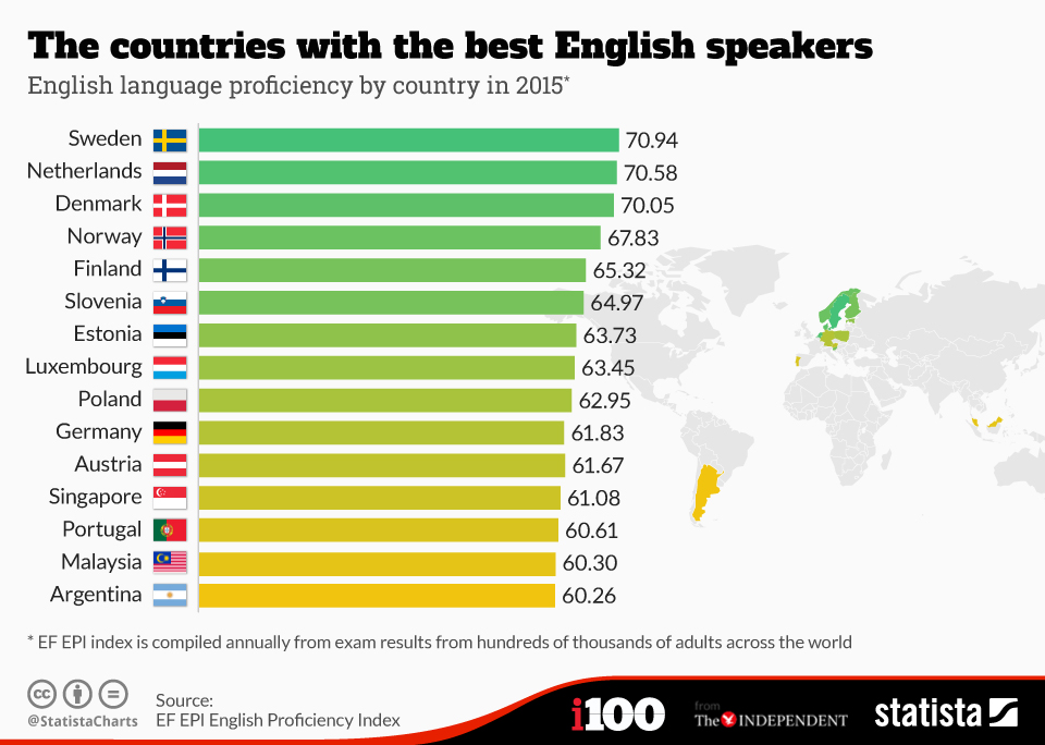 Infographic: The countries with the best English speakers | Statista